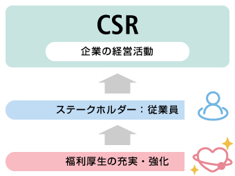 福利厚生の充実・強化→ステークホルダー：従業員→企業の経営活動(CSR)