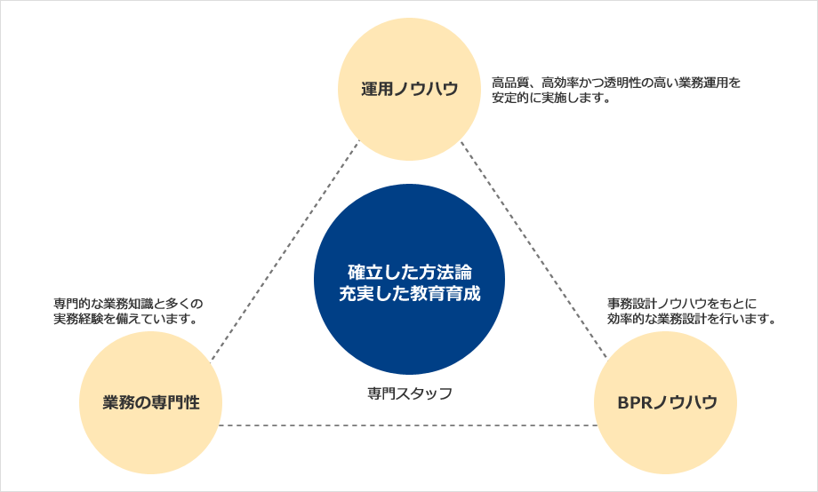 確立した方法論、充実した教育育成を専門スタッフが行います。 運用ノウハウ：高品質、高効率かつ透明性の高い業務運用を安定的に実施します。 BPRノウハウ：事務設計ノウハウをもとに効率的な業務設計を行います。 業務の専門性：専門的な業務知識と多くの実務経験を備えています。