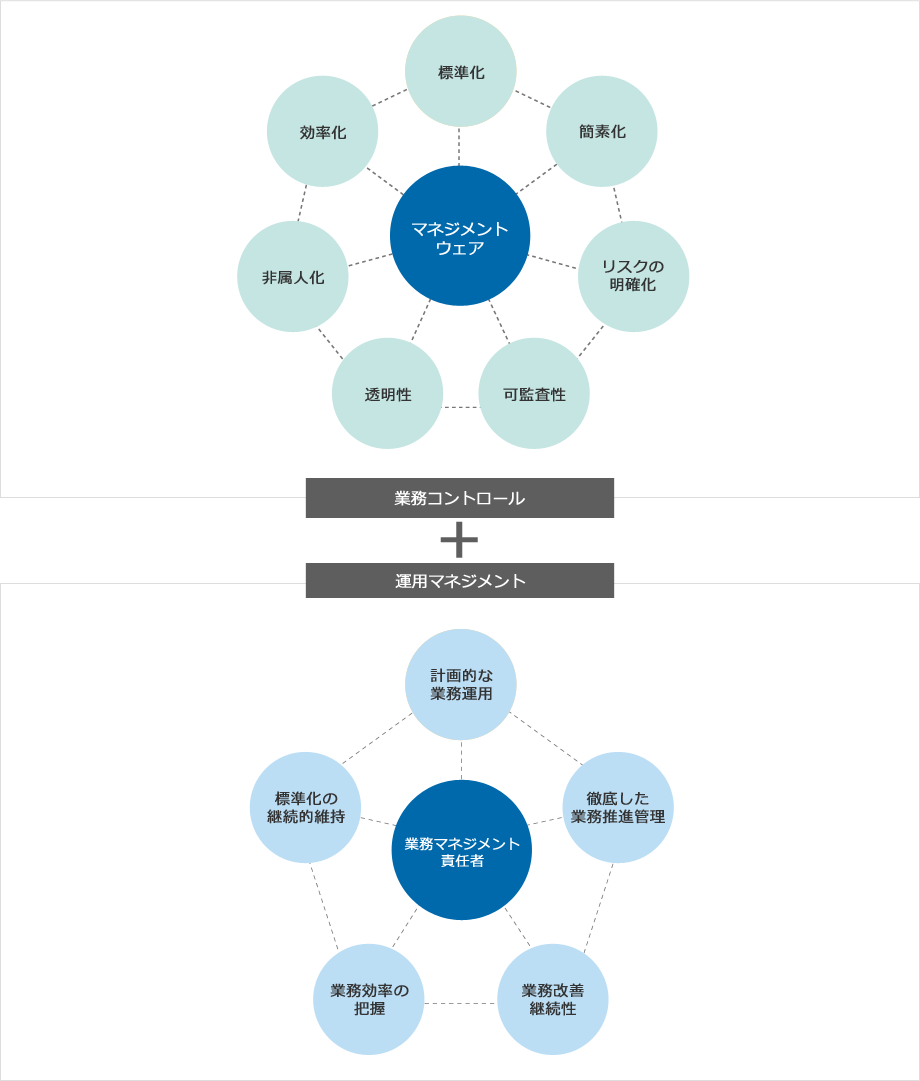 業務コントロール（マネジメントウェア：標準化、簡素化、リスクの明確化、可監査性、透明性、非属人化、効率化）＋運用マネジメント（業務マネジメント責任者：計画的な業務運用、徹底した業務推進管理、業務改善継続性、業務効率の把握、標準化の継続的維持）