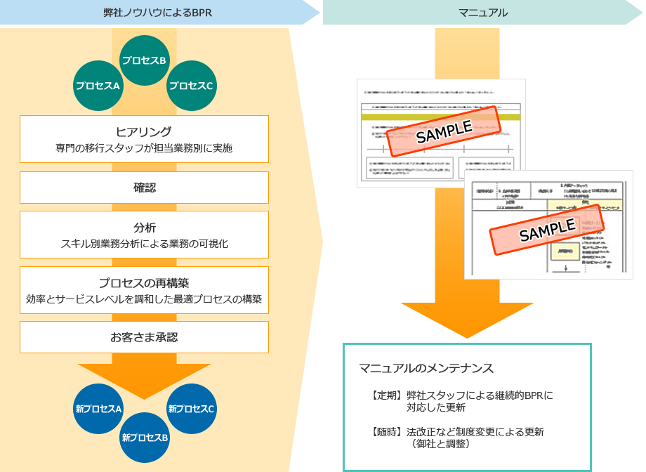 弊社ノウハウによるBPR（ヒアリング：専門の移行スタッフが担当業務別に実施、確認、分析（スキル別業務分析による業務の可視化）、プロセスの再構築：効率とサービスレベルを調和した最適プロセスの構築）、お客さま承認 マニュアルのメンテナンス（定期：弊社スタッフによる継続的BPRに対応した更新、随時：法改正など制度変更による更新（御社と調整））