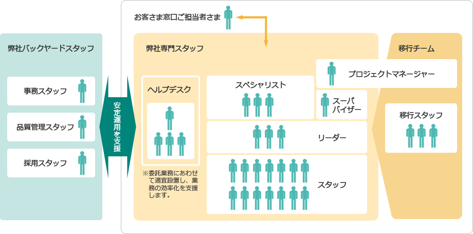 弊社バックヤードスタッフ（事務スタッフ、品質管理スタッフ、採用スタッフ）弊社専門スタッフ（ヘルプデスク、プロジェクトマネージャー、スーパーバイザー、スペシャリスト、リーダー、スタッフ）移行チーム（移行スタッフ）が安定運用を支援します。