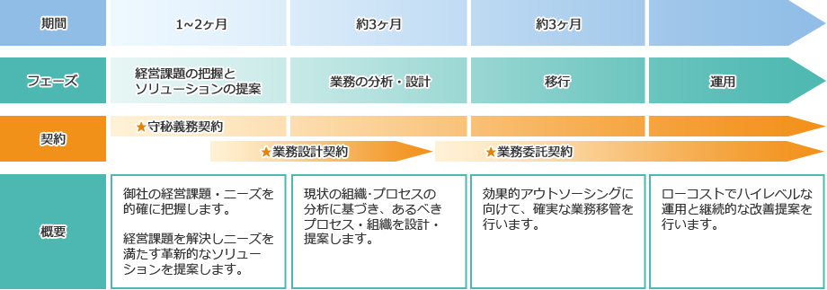 フェーズ：経営課題の把握とソリューションの提案（期間：1～2ヶ月 契約：守秘義務契約、業務設計契約 概要：御社の経営課題・ニーズを的確に把握します。経営課題を解決し、ニーズを満たす革新的なソリューションを提案します。） フェーズ：業務の分析・設計（期間：約3ヶ月 契約：業務委託契約 概要：現状の組織・プロセスの分析に基づき、あるべきプロセス・組織を設計・提案します。） フェーズ：移行（期間：約3ヶ月 概要：効果的アウトソーシングに向けて、確実な業務移管を行います。） フェーズ：運用（概要：ローコストでハイレベルな運用と断続的な改善提案を行います。）