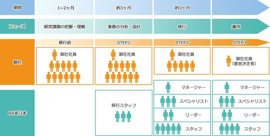 フェーズ：経営課題の把握・理解（期間：1～2ヶ月 御社社員のみ） フェーズ：業務の分析・設計（期間：約3ヶ月 御社社員 BA東日本移行スタッフ） フェーズ：移行（期間：約3ヶ月 御社社員 BA東日本マネージャー、スペシャリスト、リーダー、スタッフ） フェーズ：運用（御社社員（意志決定者） BA東日本マネージャー、スペシャリスト、リーダー、スタッフ）