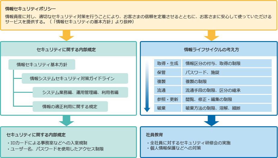 情報セキュリティポリシー 情報資産に対し、適切なセキュリティ対策を行うことにより、お客さまの信頼を定着させるとともに、お客さまに安心して使っていただけるサービスを提供する。（「情報セキュリティの基本方針」より抜粋） セキュリティに関する内部規定（情報セキュリティ基本方針・情報システムセキュリティ対策ガイドライン・システム業務編、運用管理編、利用者編・情報の適正利用に関する規定） セキュリティに関する内部規定（IDカードによる事務室などへの入室規制・ユーザー名、パスワードを使用したアクセス制限） 情報ライフサイクルの考え方（取得・生成 情報区分の付与、取得の制限・保管 パスワード、施錠・複製 複製の制限・流通 流通手段の制限、区分の継承・参照・更新 閲覧、修正・編集の制限・破棄 破棄方法の制限、溶解、細断） 社員教育（全社員に対するセキュリティ研修会の実施・個人情報保護などへの対策）