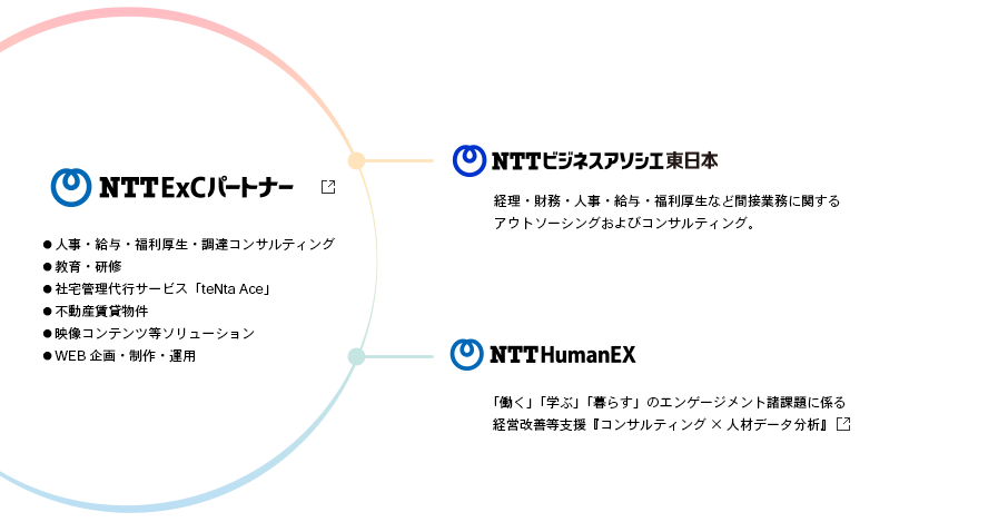 NTTビジネスアソシエグループ概要図：NTTビジネスアソシエ株式会社を中心に、株式会社NTTビジネスアソシエ東日本、株式会社NTTビジネスアソシエ西日本、株式会社NTTとラベルサービス、NTTラーニングシステム株式会社で構成される。
