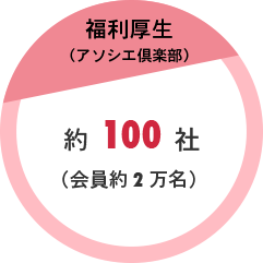 福利厚生（アソシエ倶楽部） 約100社（会員約2万名）