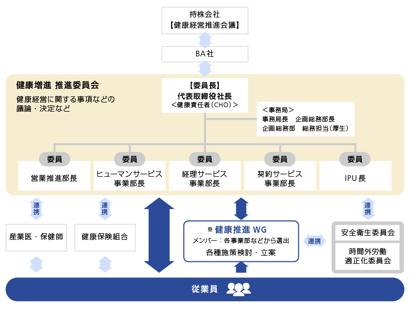 （上記にある体制の概要説明に加えて、）健康増進推進委員会と従業員の間に各事業部などから選出されたメンバーで構成される健康推進ＷＧを設け、安全衛生委員会や時間外労働適正化委員会と連携し各種施策の検討・立案を行なう。