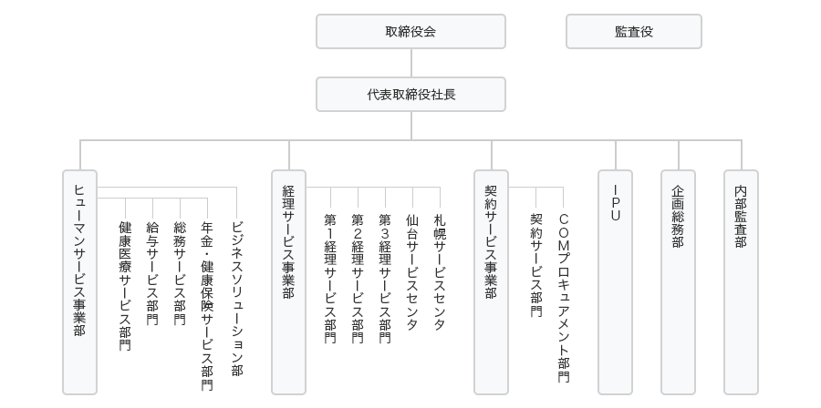 監査役 取締役会 代表取締役社長 営業推進部 ヒューマンラヴィサービス事業部（ヒューマンサービス部門、総務サービス部門、年金・健康保険サービス部門、医事サービス部門、フローラ事業部門）、アカウンティングサービス事業部（第1アカウンティングサービス部門、第2アカウンティングサービス部門、第3アカウンティングサービス部門、経理センタ、契約・購買サービス部門）、企画総務部