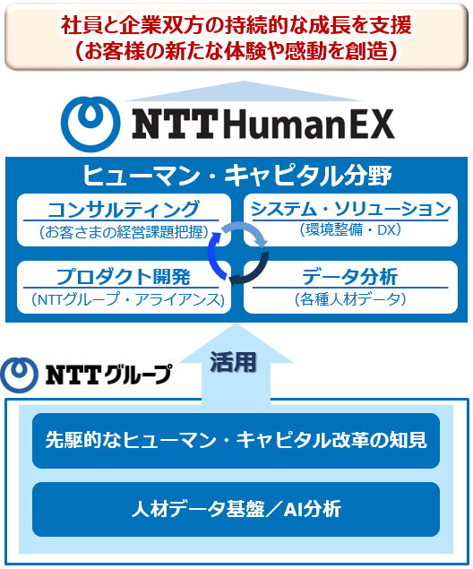図:NTThumanEX 事業概要