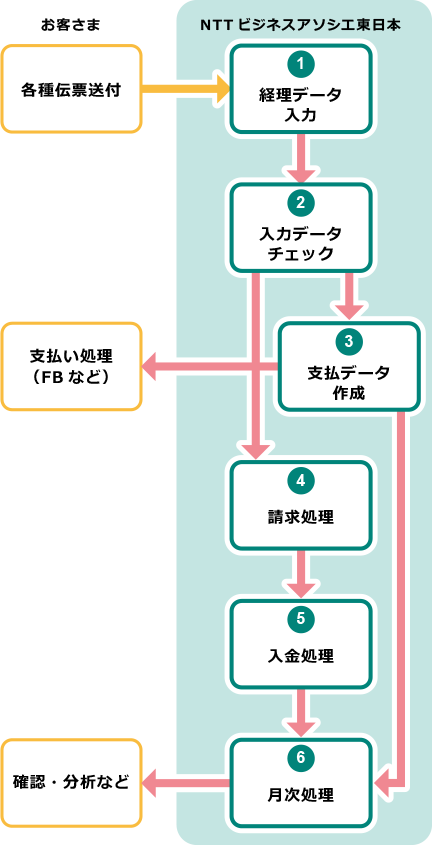 お客さま：各種伝票送付 → NTTビジネスアソシエ東日本：1. 経理データ入力 → NTTビジネスアソシエ東日本：2. 入力データチェック → NTTビジネスアソシエ東日本：3. 支払いデータ作成 → お客さま：支払い処理（FBなど）、 → NTTビジネスアソシエ東日本：4. 請求処理 → NTTビジネスアソシエ東日本：5. 入金処理 → NTTビジネスアソシエ東日本：6. 月次処理 → お客さま：確認・分析など