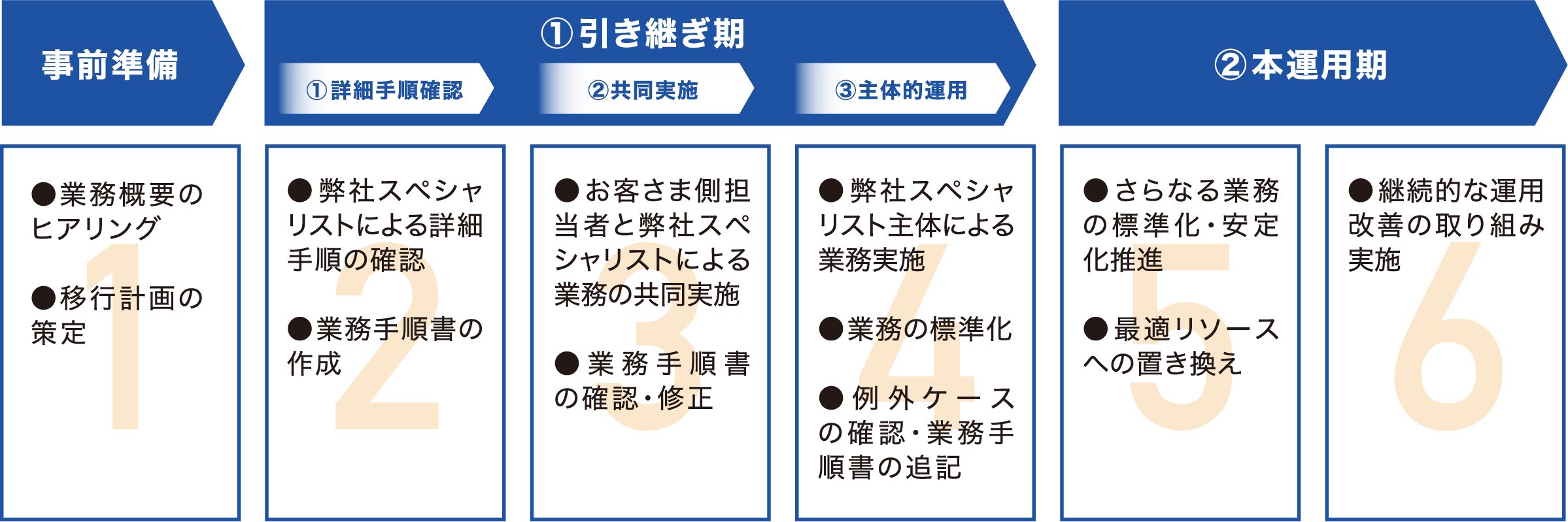 導入までの流れ STEP