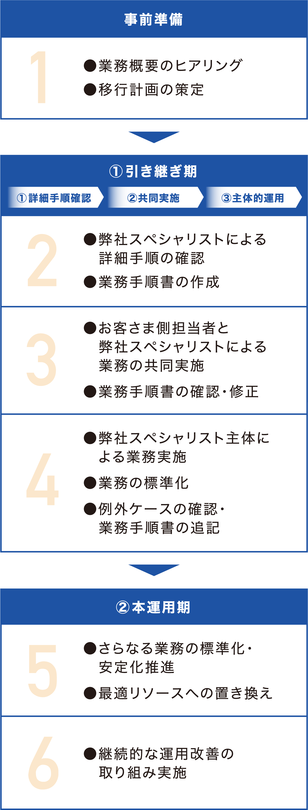 導入までの流れ STEP