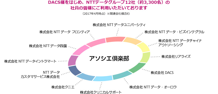 アソシエ倶楽部は、DACS様をはじめ、NTTデータグループ12社（約3,300名）の社員の皆様にご利用いただいております。※NTTデータグループ12社（株式会社NTTデータユニバーシティ、株式会社NTTデータ･ビズインテグラル、株式会社NTTデータチャイナアウトソーシング、株式会社リアライズ、株式会社DACS、株式会社データ･オーロラ、株式会社クリニカルサポート、株式会社クニエ、NTTデータカスタマサービス株式会社、株式会社データイントラマート、株式会社データ四国、株式会社データフロンティア）