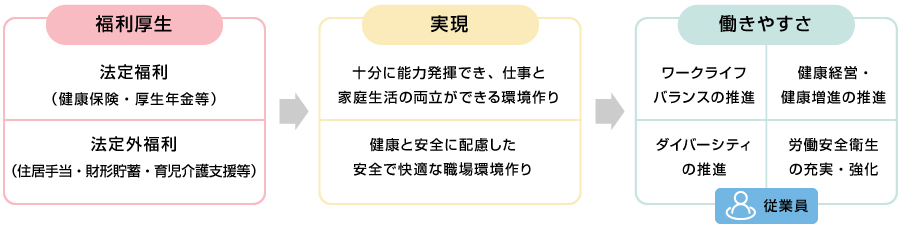 福利厚生：法定福利（健康保険・厚生年金等）、法定外福利（住居手当・財形貯蓄・育児介護支援等）→実現：十分に能力発揮でき、仕事と家庭生活の両立ができる環境作り、健康と安全に配慮した安全で快適な職場環境作り。→働きやすさ：ワークライフバランスの推進、健康経営・健康増進の推進、ダイバーシティの推進、労働安全衛生の充実・強化【従業員】