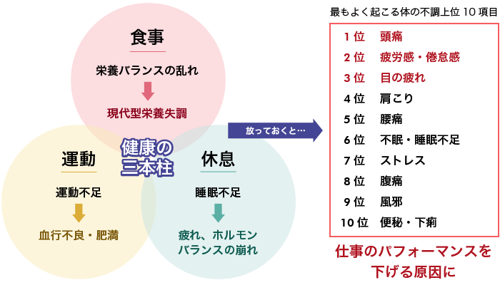 直前にあるテキスト内容を補足する図。健康３本柱のバランスは例えば次のように乱れる恐れがあります。１）食事：栄養バランスの乱れ→現代型栄養失調、２）運動：運動不足→血行不良・肥満、３）休息：睡眠不足→疲れ、ホルモンバランスの崩れ。こういったバランスの乱れを放っておくと（右矢印）仕事のパフォーマンスを下げる原因として「最もよく起こる体の不調上位１０項目〔１位：頭痛、２位：疲労感・倦怠感、３位：目の疲れ、４位：肩こり、５位：腰痛、６位：不眠・睡眠不足、７位：ストレス、８位：原痛、９位：風邪、１０位：便秘・下痢〕」を挙げています。