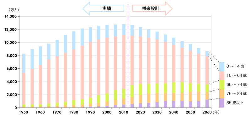 人口推移を表す棒グラフ。２０１０年を境に人口は減少に転じている。また年代別では６４歳以下が減少し、６５歳以上が増加している。この傾向は２０６０年まで続くと予想される。