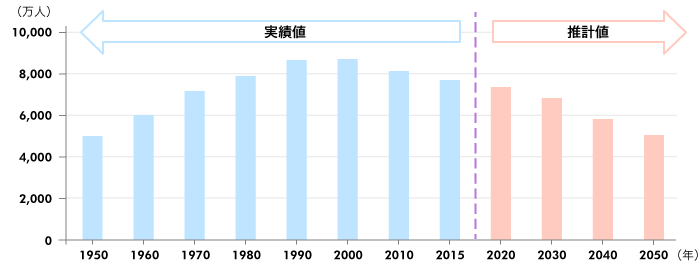 労働人口推移を表す棒グラフ。２０００年を境に人口は減少に転じている。この傾向は２０５０年まで続くと予想される。