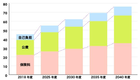 国民医療費を表す棒グラフ。２０４０年度には２０１８年度の約１．７倍に増加すると予想されている。