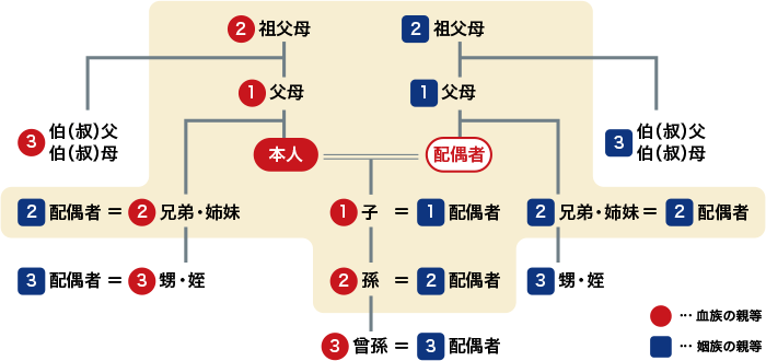 従業員ご本人様と配偶者さま双方の2親等内親族の説明図