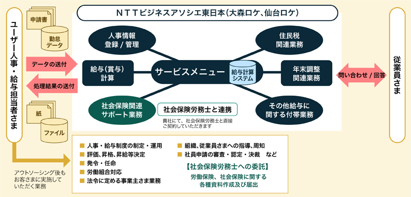 NTTビジネスアソシエ東日本による給与支給業務のアウトソーシングサービスの範囲と大まかな手順、内容を補足する図。(1)クライアント側のユーザー人事・給与担当者さま側から必要データを送付。(2)NTTビジネスアソシエ東日本（大森ロケ、仙台ロケ）によるアウトソーシングサービス内容。サービスメニュー（給与計算システム）→人事情報登録／管理／管理、給与（賞与）計算、社会保険関連サポート業務（社会保険労務士と連携。貴社にて社会保険労務士と直接ご契約していただきます）、住民税関連業務、年末調整関連業務、その他給与に関する付帯業務。(3)従業員さまへお問い合わせ／回答。(4)ユーザー人事・給与担当者さまに処理結果を送付。(5)アウトソーシング後もお客様に実装していただく業務（人事・給与制度の制定・運用、評価・昇格・昇給等決定、発令・任命、労働組合対応、法令に定める事業主さま業務、組織・従業員さまへの指導・周知、社員申請の審査・認定・決裁など、）【社会保険労務士への委託】労働保険、社会保険に関する各種資料作成及び届出