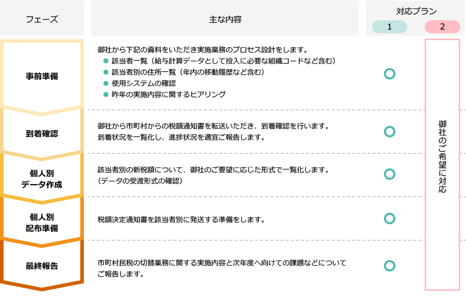 サービスの流れと対応：1.事前準備　御社から次の資料をいただき実施業務のプロセス設計をします。①該当者一覧（給与計算データとして投入に必要な組織コードなど含む）、②該当者別の住所一覧（年内の移動履歴など含む）、③使用システムの確認、④昨年の実施内容に関するヒアリング　対応プラン（スタンダードモデル、注１：カスタムプランについては以降すべてのプロセスについて御社のご要望に対応します。）　2.到着確認　御社から市町村からの税額通知書を転送いただき、到着確認を行います。到着状況を一覧化し、進捗状況を適宜ご報告します。　対応プラン（スタンダードモデル、注１）　3.個人別データ作成　該当者別の新税額について、御社のご要望に応じた形式で一覧化します。（データの受渡形式の確認）　対応プラン（スタンダードモデル、注１）　4.個人別配布準備　税額決定通知書を該当者別に発送する準備をします。　対応プラン（スタンダードモデル、注１）　5.最終報告　市町村民税の切替業務に関する実施内容と次年度へ向けての課題などについてご報告します。　対応プラン（スタンダードモデル、注１）