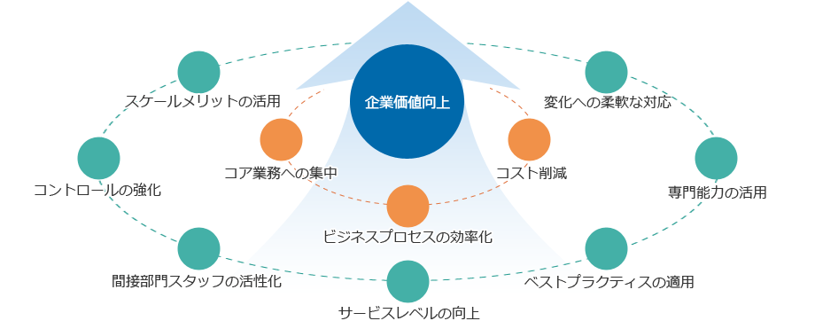 図：アウトソーシング導入後の企業価値向上。前の段落で説明