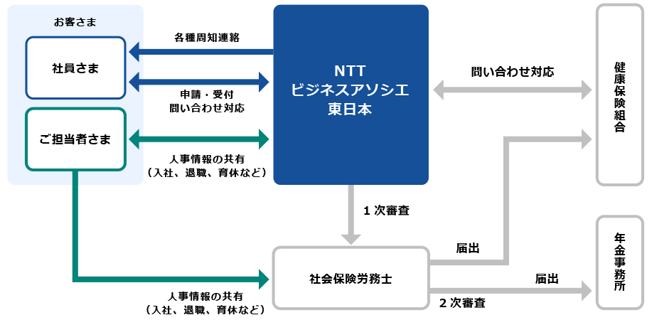 図：サービス内容のフローイメージ