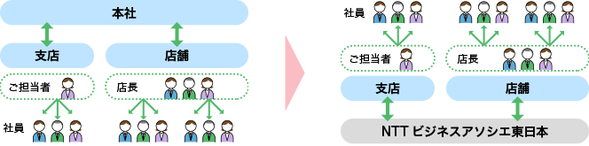 本社→支店 ご担当者→社員 本社→店舗 店長→社員 NTTビジネスアソシエ→支店 ご担当→社員 NTTビジネスアソシエ→店舗 店長→社員